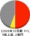 板橋製作所 損益計算書 2009年10月期