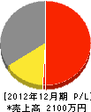 佐藤建設 損益計算書 2012年12月期