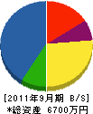 永井建設 貸借対照表 2011年9月期