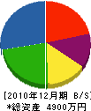 東京ボイラ工業 貸借対照表 2010年12月期