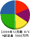 古屋建築 貸借対照表 2009年12月期