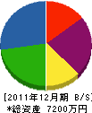 富岳工務所 貸借対照表 2011年12月期
