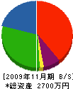 久保田総業 貸借対照表 2009年11月期