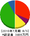 香川建設 貸借対照表 2010年7月期