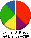 渡辺庭石グリーン 貸借対照表 2011年7月期
