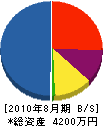 ニシトミ興産 貸借対照表 2010年8月期