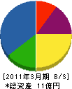 松阪飯南森林組合 貸借対照表 2011年3月期