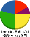 東急コミュニティー 貸借対照表 2011年3月期