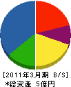 東京コーカ 貸借対照表 2011年3月期