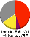 元川製畳 損益計算書 2011年3月期