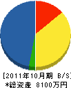 阿久津塗装工業 貸借対照表 2011年10月期
