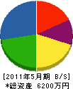 相坂電気 貸借対照表 2011年5月期