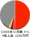 古賀畳店 損益計算書 2008年12月期