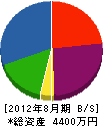石川電機 貸借対照表 2012年8月期