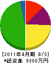 宮澤板金工業 貸借対照表 2011年4月期