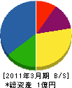 富山工業 貸借対照表 2011年3月期