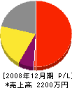 宮崎園芸 損益計算書 2008年12月期