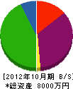 小野工業 貸借対照表 2012年10月期