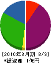 村松配管 貸借対照表 2010年8月期