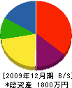 小林電気工事 貸借対照表 2009年12月期
