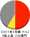 前田製作所 損益計算書 2011年3月期
