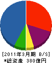 ＮＴＴ東日本－北海道 貸借対照表 2011年3月期