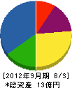 太田組 貸借対照表 2012年9月期