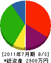 太賀工務店 貸借対照表 2011年7月期