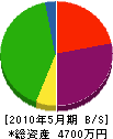 高島組 貸借対照表 2010年5月期