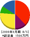 道央グリーンメンテナンス 貸借対照表 2008年8月期