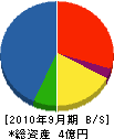 稲垣設備工事 貸借対照表 2010年9月期