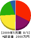 松山建設 貸借対照表 2009年5月期