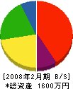 秋元組 貸借対照表 2008年2月期