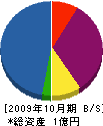アキテック 貸借対照表 2009年10月期