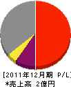 村松建設 損益計算書 2011年12月期