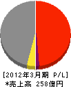西日本電線 損益計算書 2012年3月期