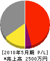 マツムラ建設 損益計算書 2010年5月期