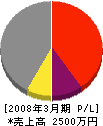 島田土木 損益計算書 2008年3月期