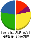 吉村建設 貸借対照表 2010年7月期