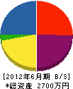 山田石材 貸借対照表 2012年6月期