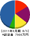 富士水道 貸借対照表 2011年8月期