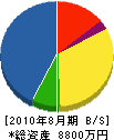 富松電気計装 貸借対照表 2010年8月期