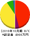 日鴻舗道 貸借対照表 2010年10月期