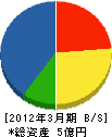 東亜工業所 貸借対照表 2012年3月期