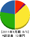 富山地鉄建設 貸借対照表 2011年9月期