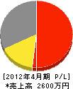大和田造園 損益計算書 2012年4月期