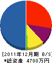 光邦水道工事店 貸借対照表 2011年12月期