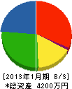 吉田土建工業 貸借対照表 2013年1月期