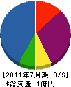 井原工業所 貸借対照表 2011年7月期