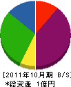 湯浅建材 貸借対照表 2011年10月期